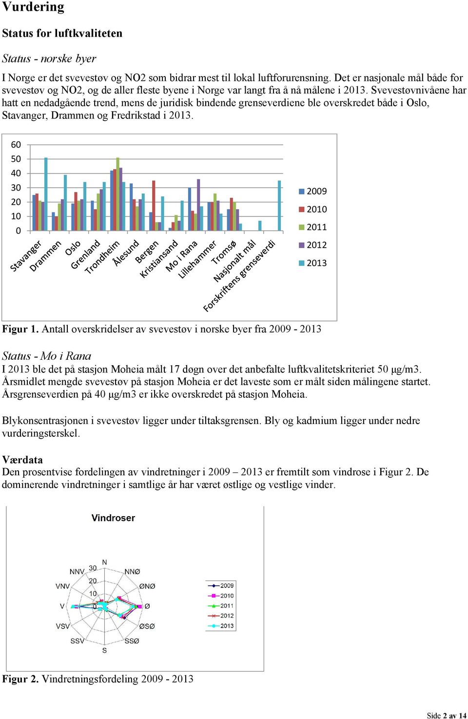 Svevestøvnivåene har hatt en nedadgående trend, mens de juridisk bindende grenseverdiene ble overskredet både i Oslo, Stavanger, Drammen og Fredrikstad i 2013.