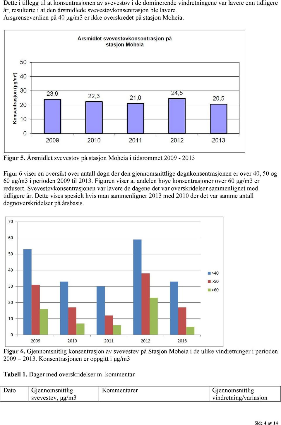 Årsmidlet svevestøv på stasjon Moheia i tidsrommet 2009-2013 Figur 6 viser en oversikt over antall døgn der den gjennomsnittlige døgnkonsentrasjonen er over 40, 50 og 60 μg/m3 i perioden 2009 til