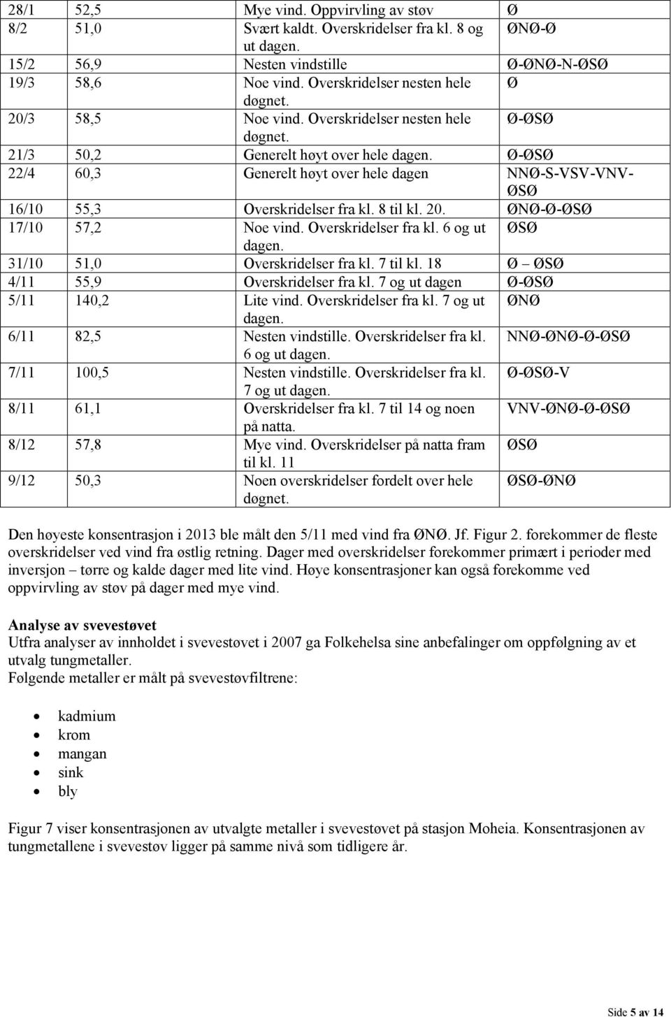 Ø-ØSØ 22/4 60,3 Generelt høyt over hele dagen NNØ-S-VSV-VNV- ØSØ 16/10 55,3 Overskridelser fra kl. 8 til kl. 20. ØNØ-Ø-ØSØ 17/10 57,2 Noe vind. Overskridelser fra kl. 6 og ut ØSØ dagen.