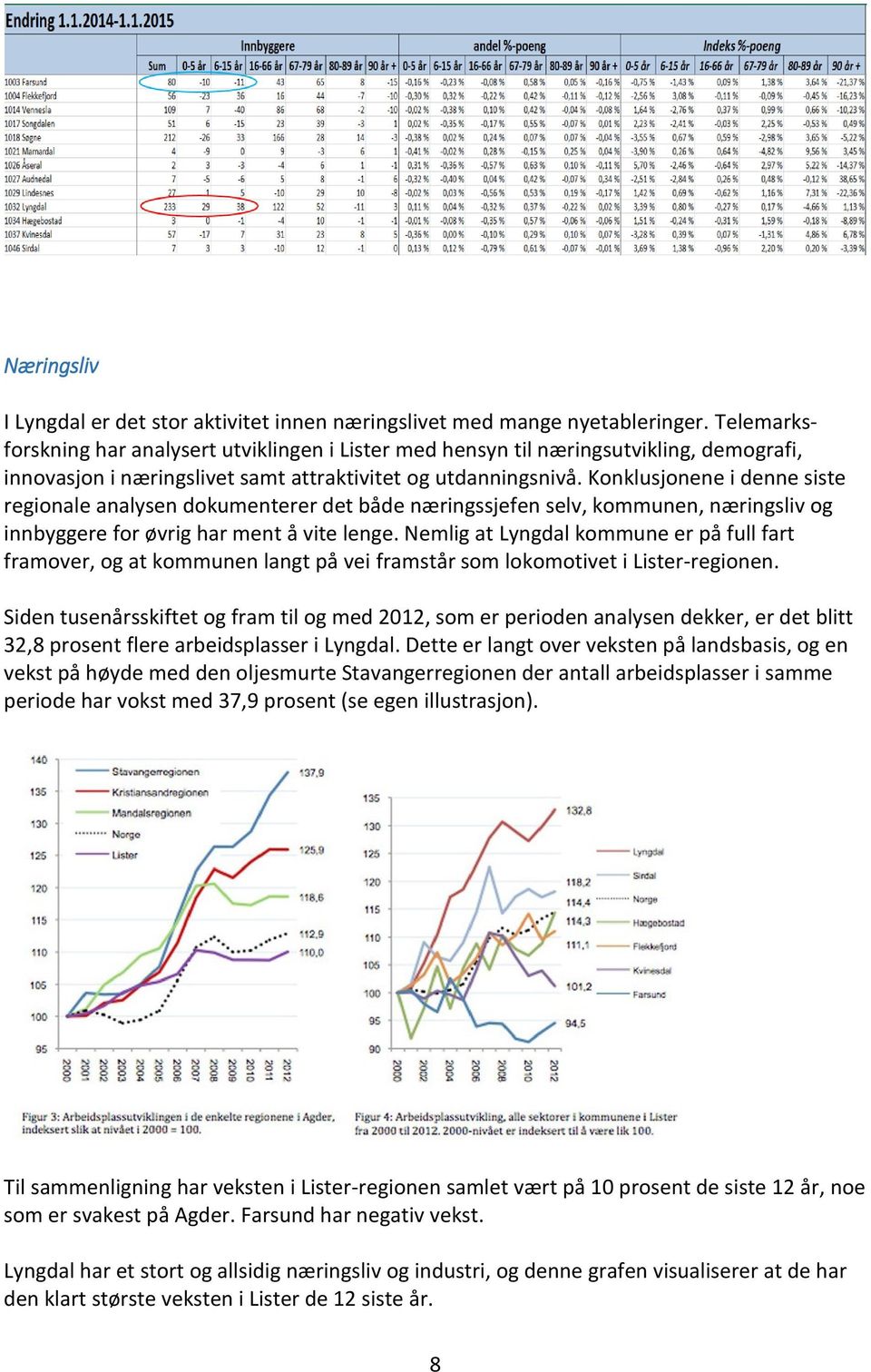 Konklusjonene i denne siste regionale analysen dokumenterer det både næringssjefen selv, kommunen, næringsliv og innbyggere for øvrig har ment å vite lenge.