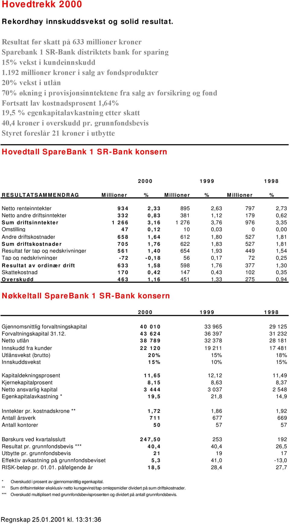 skatt 40,4 kroner i overskudd pr.