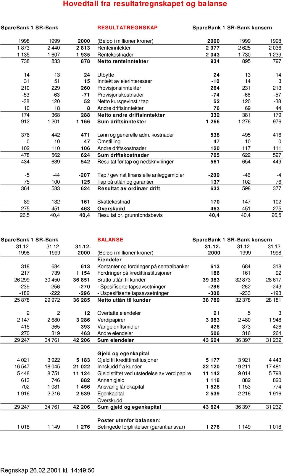 Provisjonskostnader -74-66 -57-38 120 52 Netto kursgevinst / tap 52 120-38 10 18 8 Andre driftsinntekter 76 69 44 174 368 288 Netto andre driftsinntekter 332 381 179 912 1 201 1 166 Sum