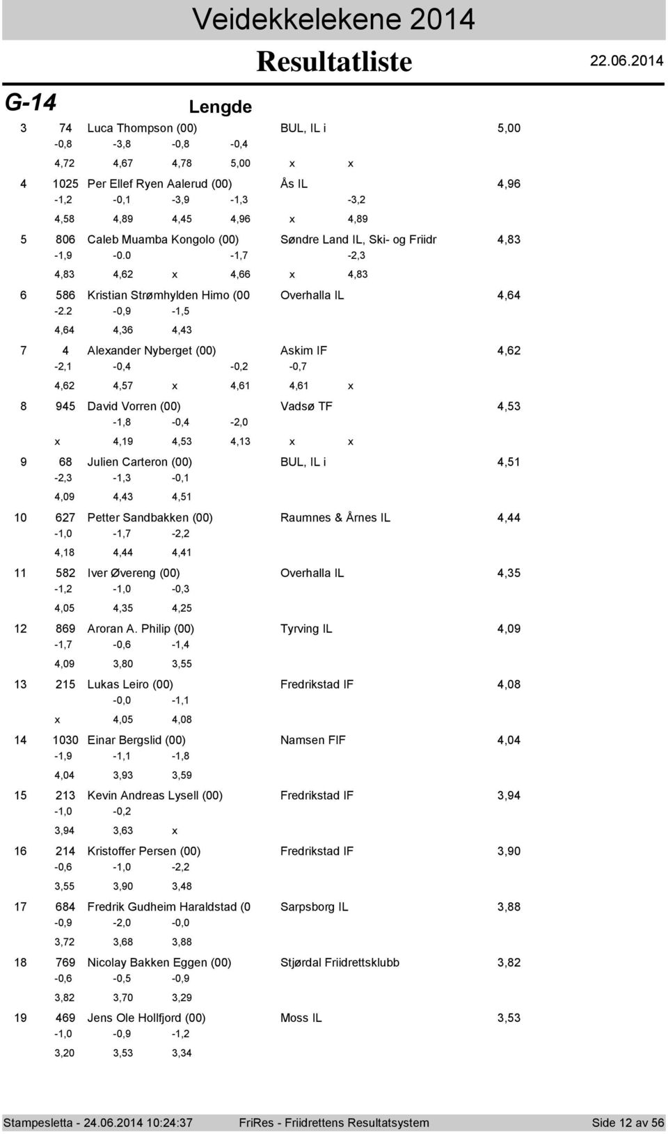 0 -, -,,, x, x, Kristian Strømhylden Him (00 Overhalla IL, -.