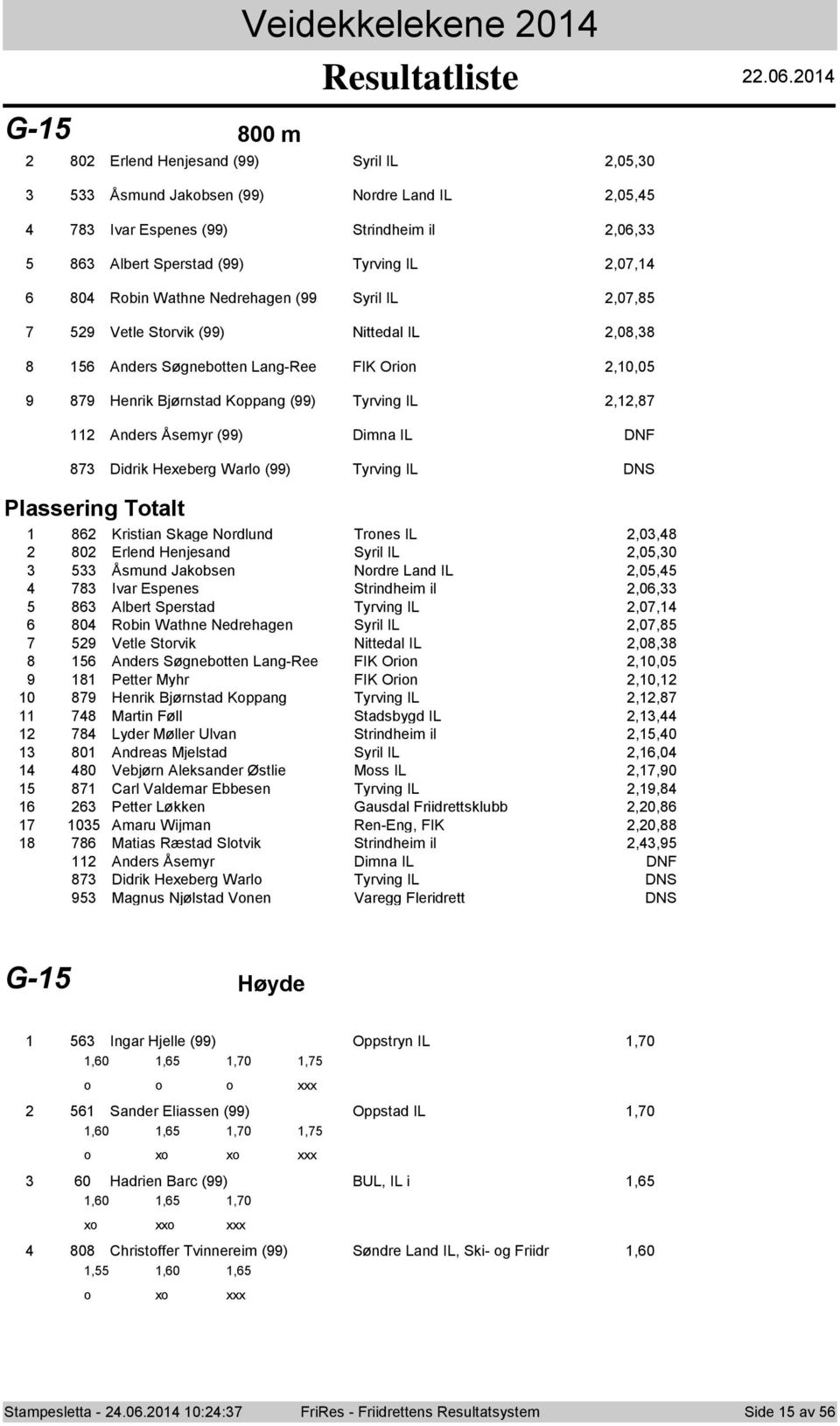 IL DNS Plassering Ttalt 0 Kristian Skage Nrdlund Trnes IL,0, 0 Erlend Henjesand Syril IL,0,0 Åsmund Jakbsen Nrdre Land IL,0, Ivar Espenes Strindheim il,0, Albert Sperstad Tyrving IL,0, 0 Rbin Wathne