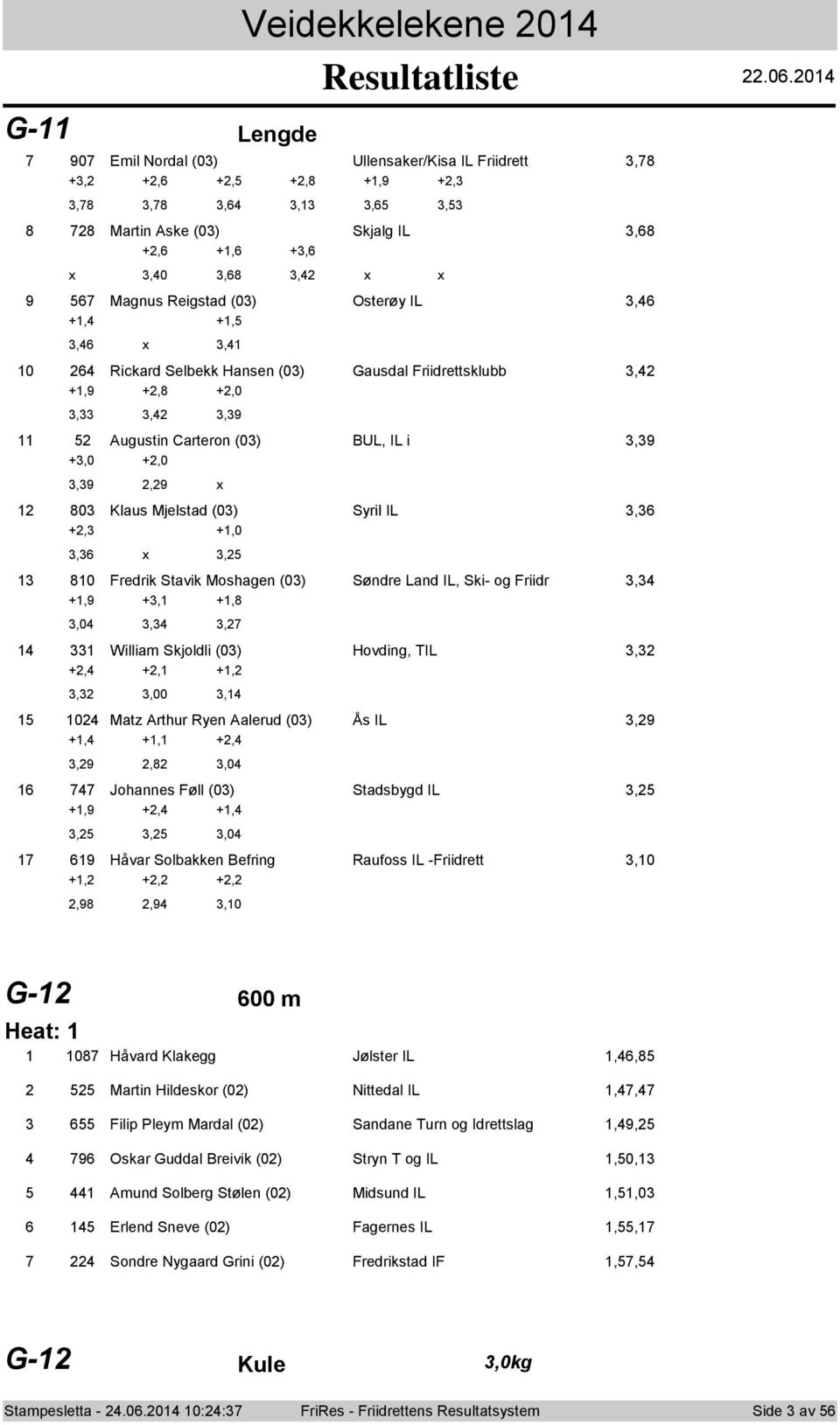 0 0 Emil Nrdal (0) Ullensaker/Kisa IL Friidrett, +, +, +, +, +, +,,,,,,, Martin Aske (0) Skjalg IL, +, +, +, x,0,, x x Magnus Reigstad (0) Osterøy IL, +, +,, x, 0 Rickard Selbekk Hansen (0) Gausdal