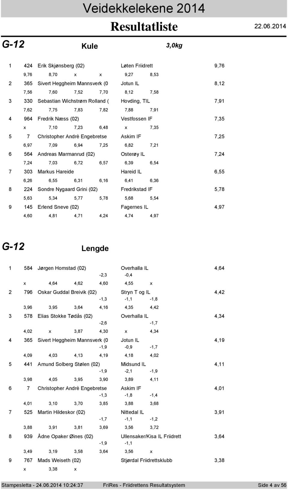 0 G- Kule,0kg Erik Skjønsberg (0) Løten Friidrett,,,0 x x,, Sivert Heggheim Mannsverk (0 Jtun IL,,,0,,0,, 0 Sebastian Wichstrøm Rlland ( Hvding, TIL,,,,,,, Fredrik Næss (0) Vestfssen IF, x,0,, x,