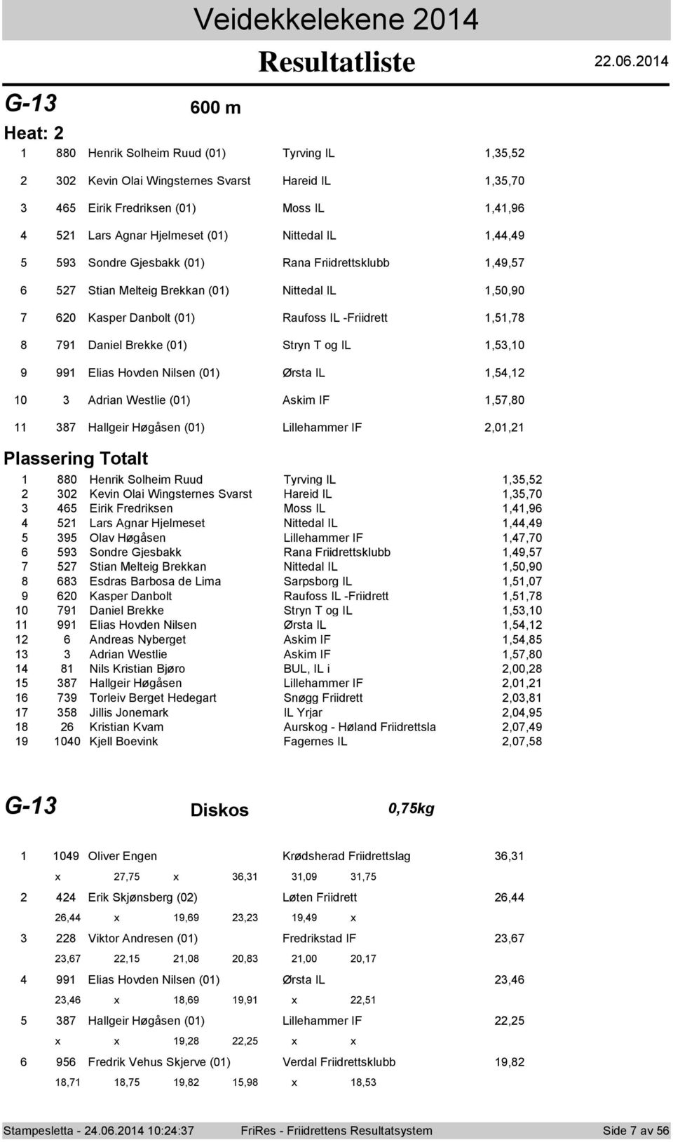 0 G- 00 m Heat: 0 Henrik Slheim Ruud (0) Tyrving IL,, 0 0 Kevin Olai Wingsternes Svarst Hareid IL,,0 Eirik Fredriksen (0) Mss IL,, Lars Agnar Hjelmeset (0) Nittedal IL,, Sndre Gjesbakk (0) Rana