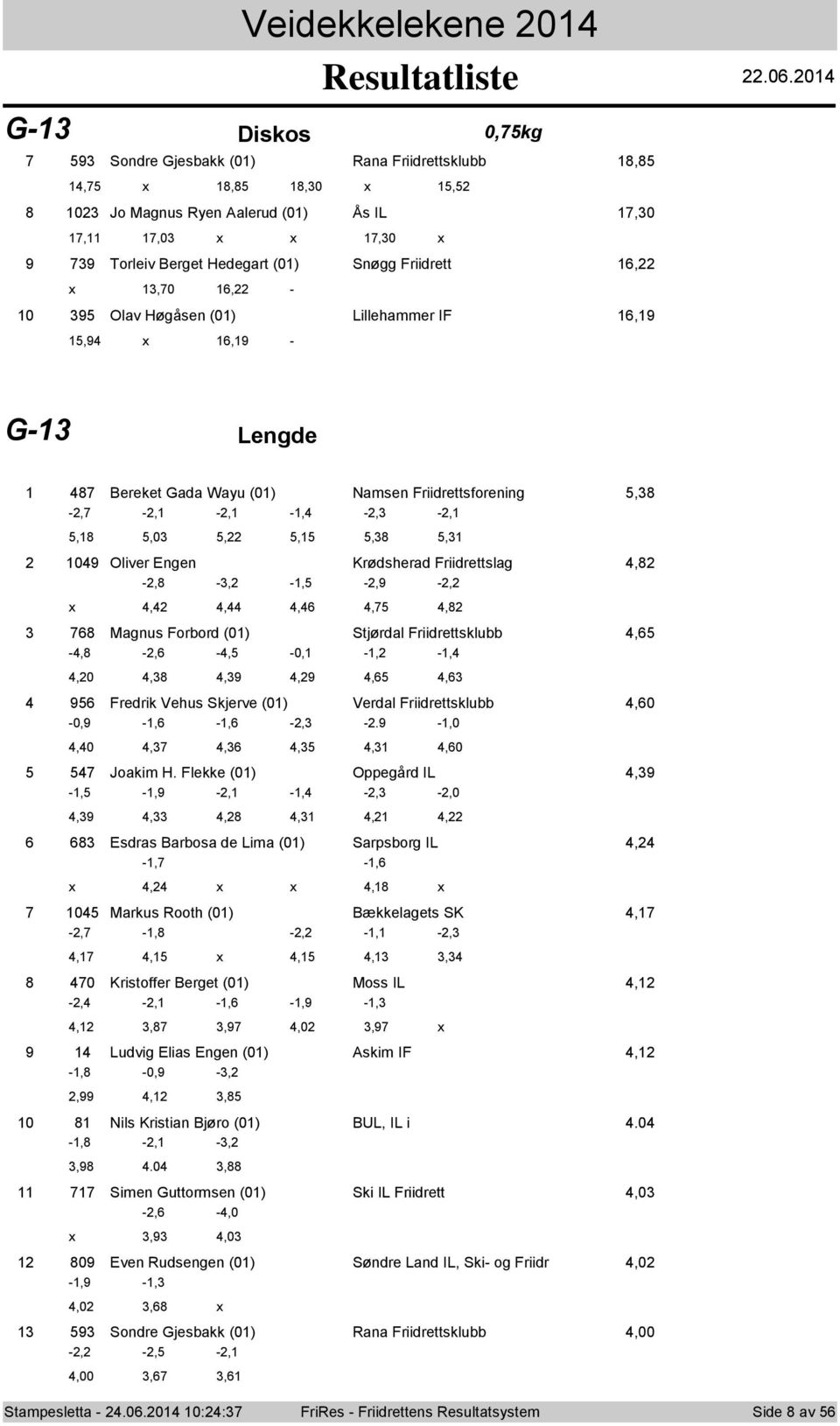 0 G- Disks 0,kg Sndre Gjesbakk (0) Rana Friidrettsklubb,, x,,0 x, 0 J Magnus Ryen Aalerud (0) Ås IL,0,,0 x x,0 x Trleiv Berget Hedegart (0) Snøgg Friidrett, x,0, - 0 Olav Høgåsen (0) Lillehammer IF,,