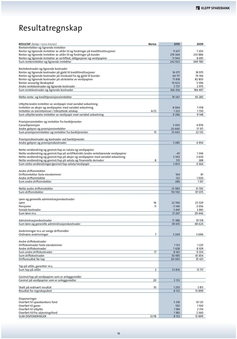 inntekter 242 923 249 780 Rentekostnader og lignende kostnader Renter og lignende kostnader på gjeld til kredittinstitusjoner 16 071 18 975 Renter og lignende kostnader på innskudd fra og gjeld til