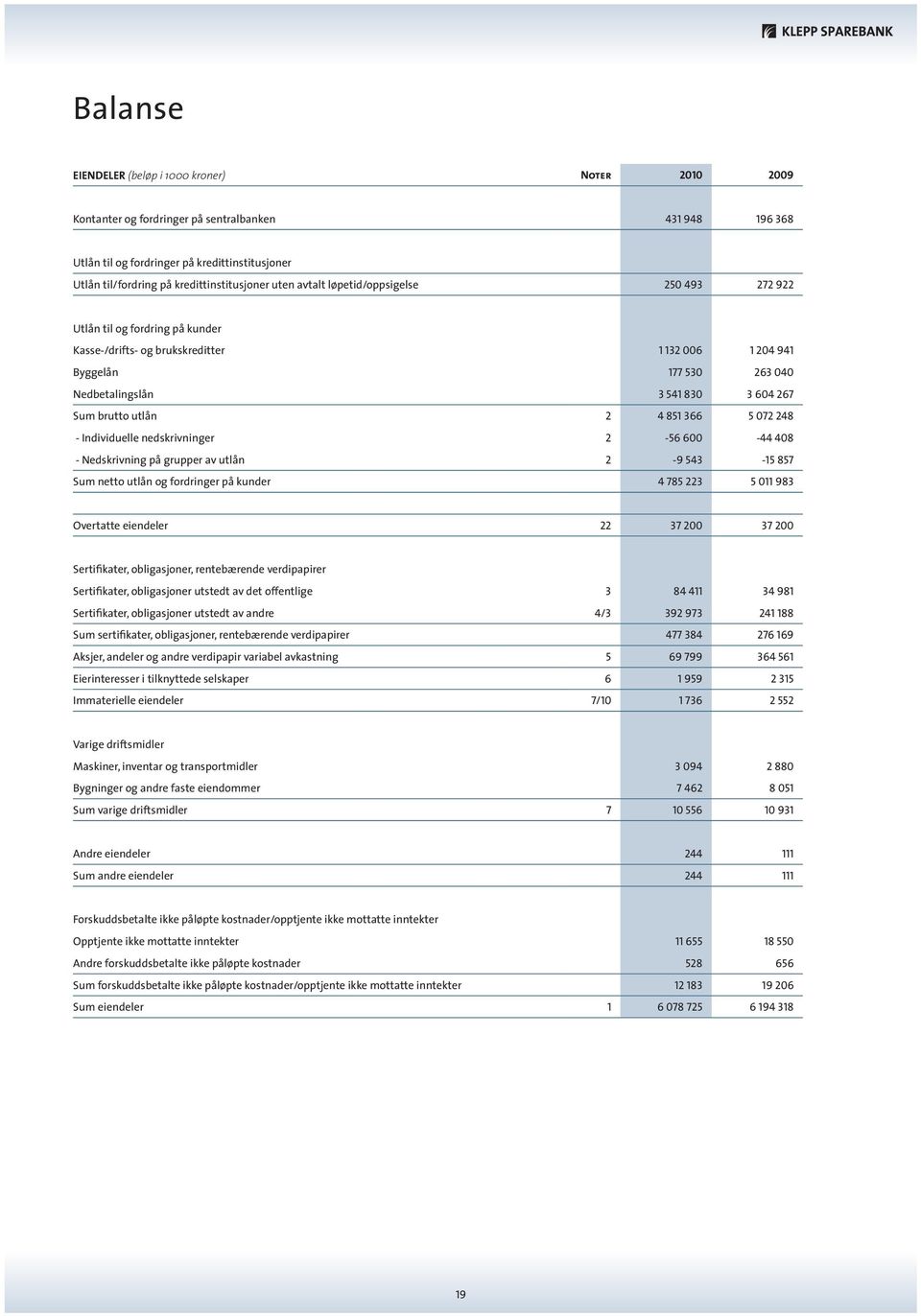 830 3 604 267 Sum brutto utlån 2 4 851 366 5 072 248 - Individuelle nedskrivninger 2-56 600-44 408 - Nedskrivning på grupper av utlån 2-9 543-15 857 Sum netto utlån og fordringer på kunder 4 785 223