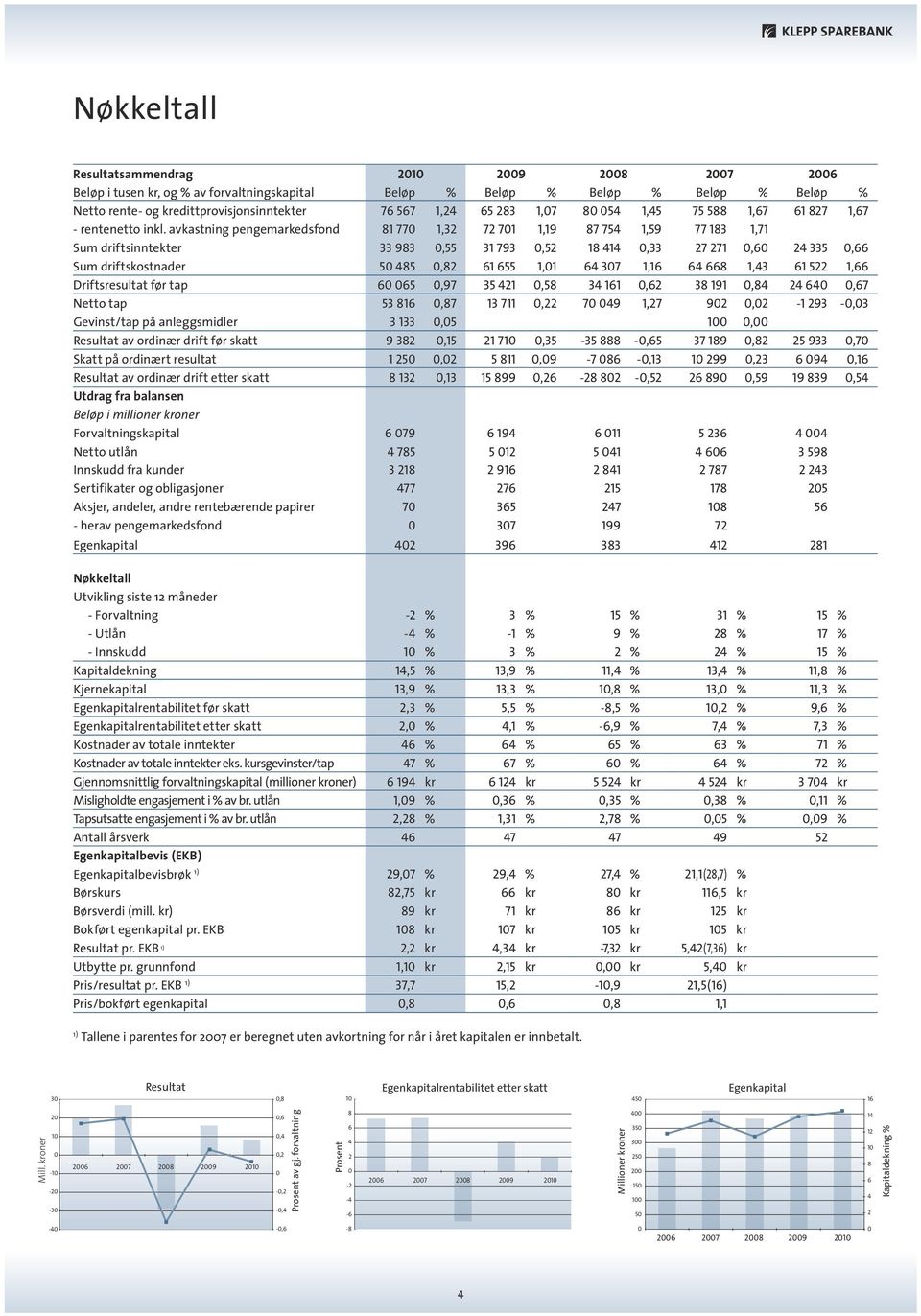 avkastning pengemarkedsfond 81 770 1,32 72 701 1,19 87 754 1,59 77 183 1,71 Sum driftsinntekter 33 983 0,55 31 793 0,52 18 414 0,33 27 271 0,60 24 335 0,66 Sum driftskostnader 50 485 0,82 61 655 1,01