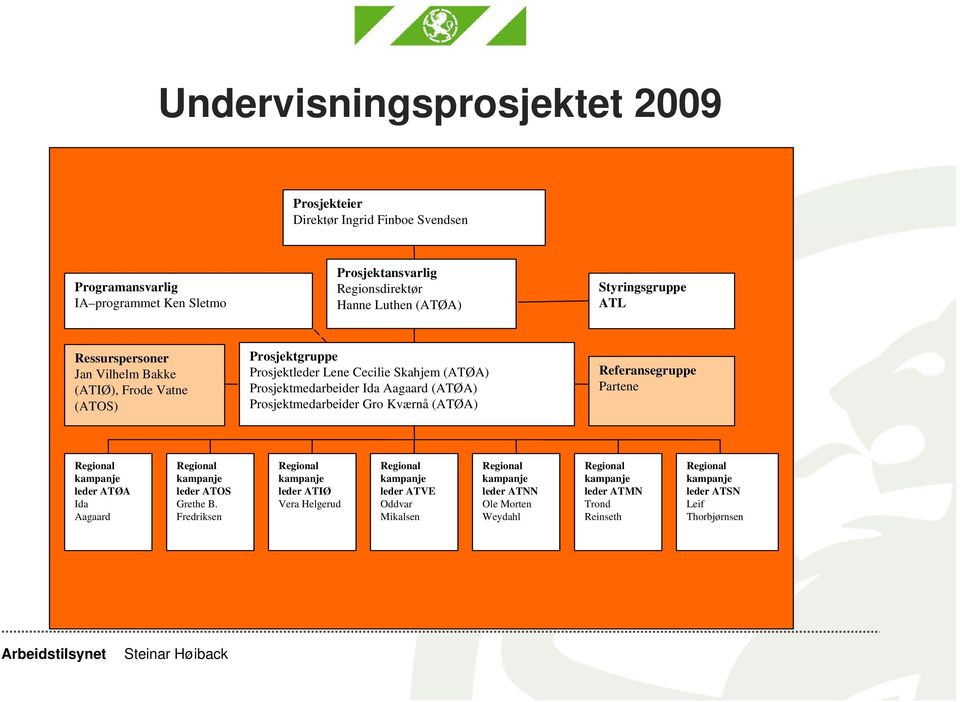 Prosjektmedarbeider Gro Kværnå (ATØA) Referansegruppe Partene Regional kampanje leder ATØA Ida Aagaard Regional kampanje leder ATOS Grethe B.