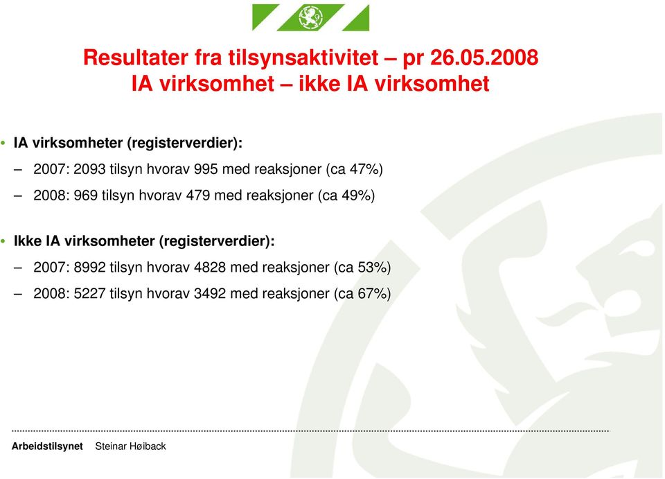 hvorav 995 med reaksjoner (ca 47%) 2008: 969 tilsyn hvorav 479 med reaksjoner (ca 49%) Ikke