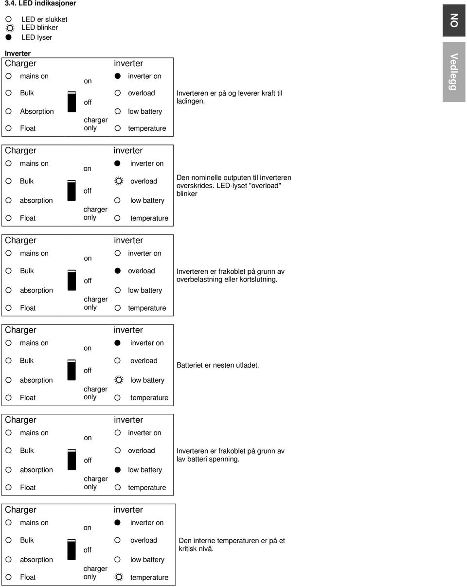LED-lyset "overload" blinker Charger inverter mains inverter Bulk absorpti Float charger ly overload low battery temperature Inverteren er frakoblet på grunn av overbelastning eller kortslutning.
