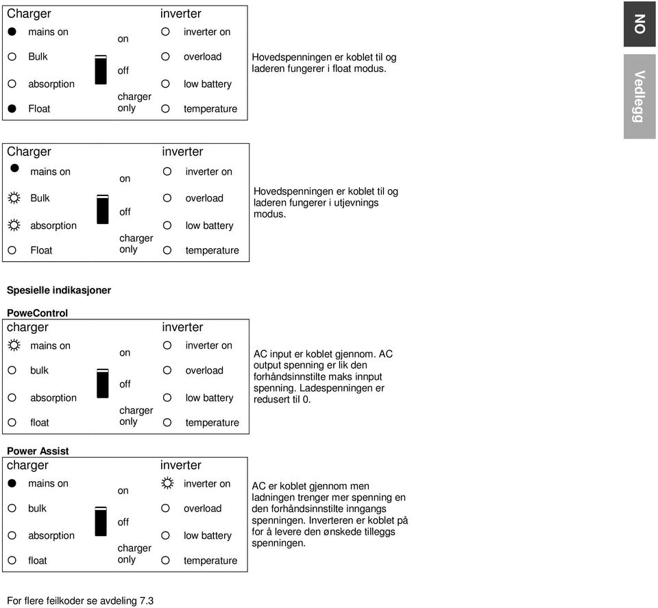 Spesielle indikasjer PoweCtrol charger inverter mains bulk absorpti float charger ly inverter overload low battery temperature AC input er koblet gjennom.