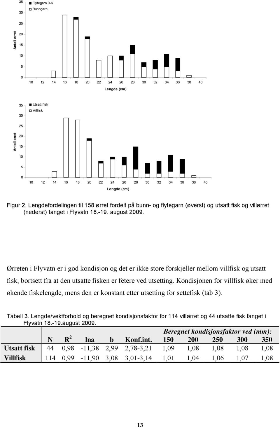 Ørreten i Flyvatn er i god kondisjon og det er ikke store forskjeller mellom villfisk og utsatt fisk, bortsett fra at den utsatte fisken er fetere ved utsetting.