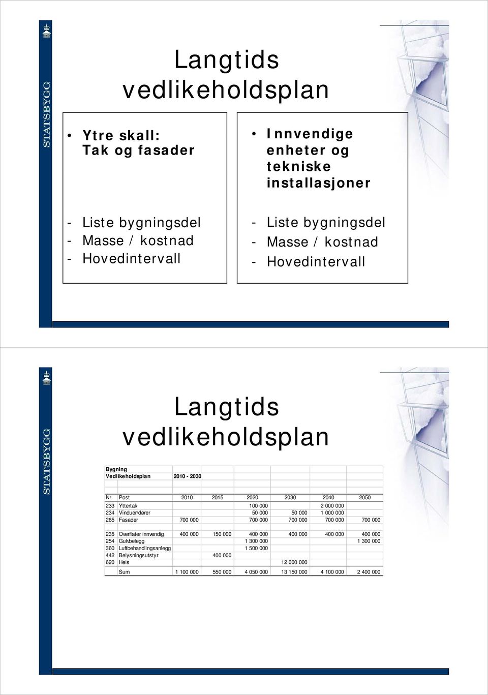 234 Vinduer/dører 50 000 50 000 1 000 000 265 Fasader 700 000 700 000 700 000 700 000 700 000 235 Overflater innvendig 400 000 150 000 400 000 400 000 400 000 400 000 254