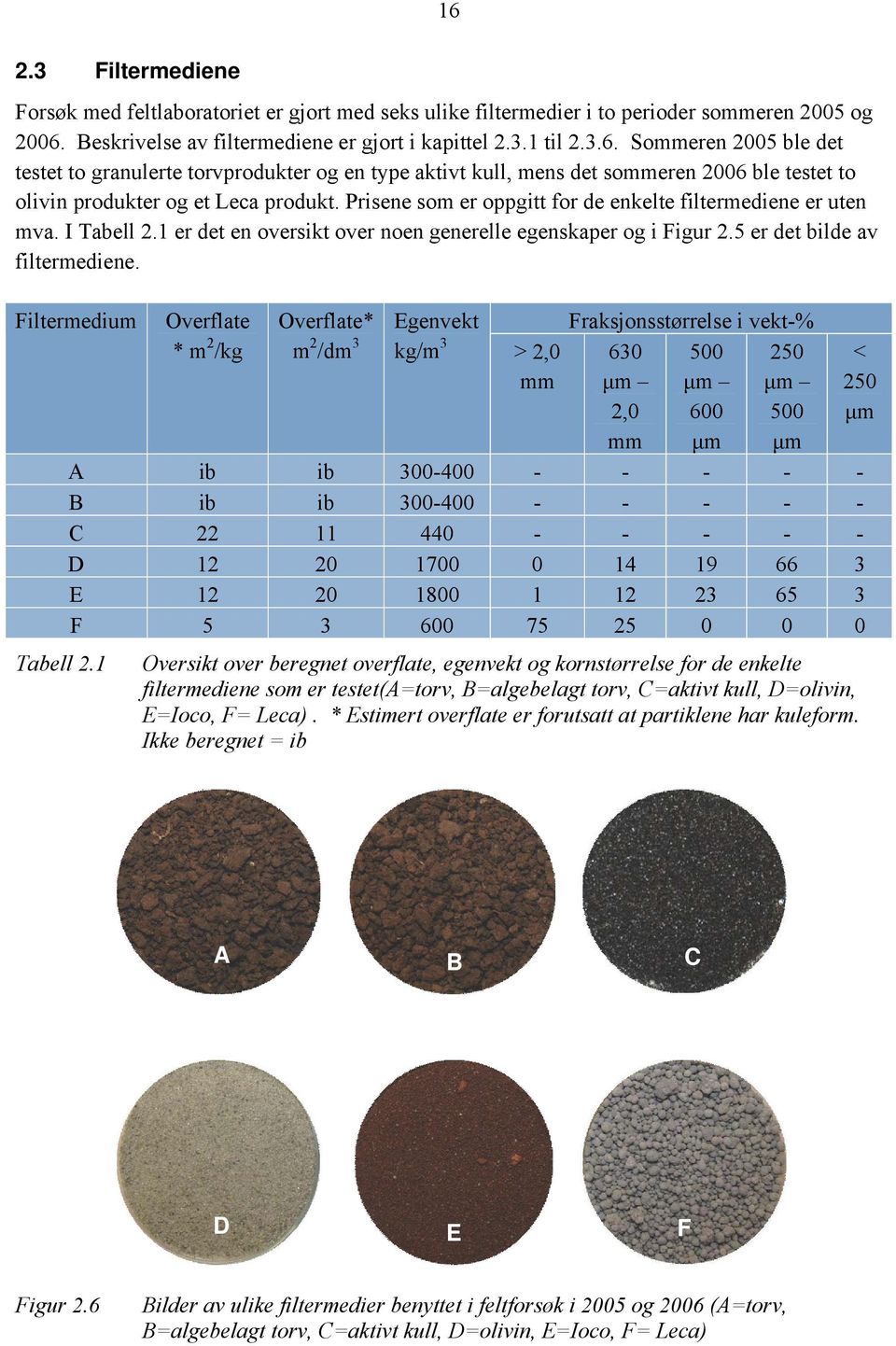 1 Overflate * m 2 /kg Overflate* m 2 /dm 3 Egenvekt kg/m 3 > 2,0 mm Fraksjonsstørrelse i vekt-% 630 500 250 μm μm μm 2,0 600 500 mm μm μm A ib ib 300-400 - - - - - B ib ib 300-400 - - - - - C 22 11