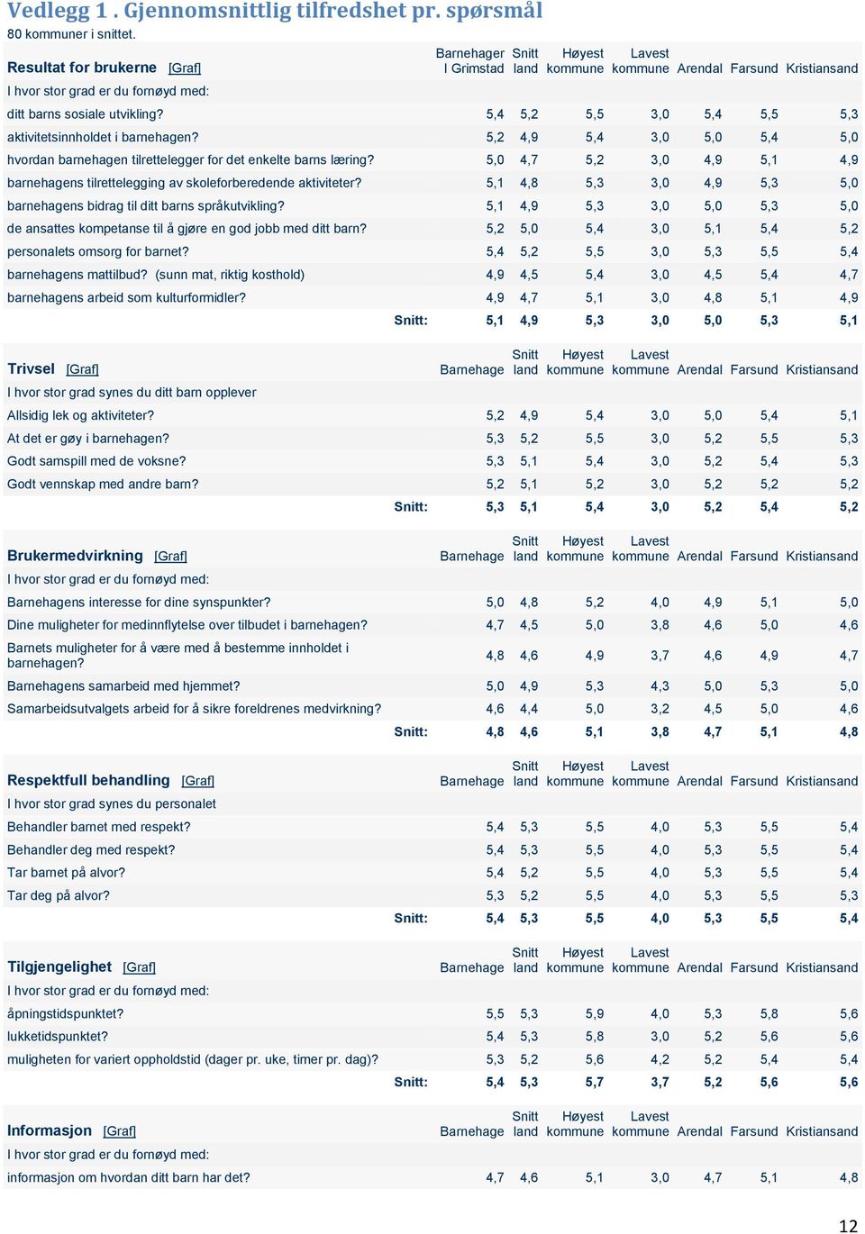 5,4 5,2 5,5 3,0 5,4 5,5 5,3 aktivitetsinnholdet i barnehagen? 5,2 4,9 5,4 3,0 5,0 5,4 5,0 hvordan barnehagen tilrettelegger for det enkelte barns læring?