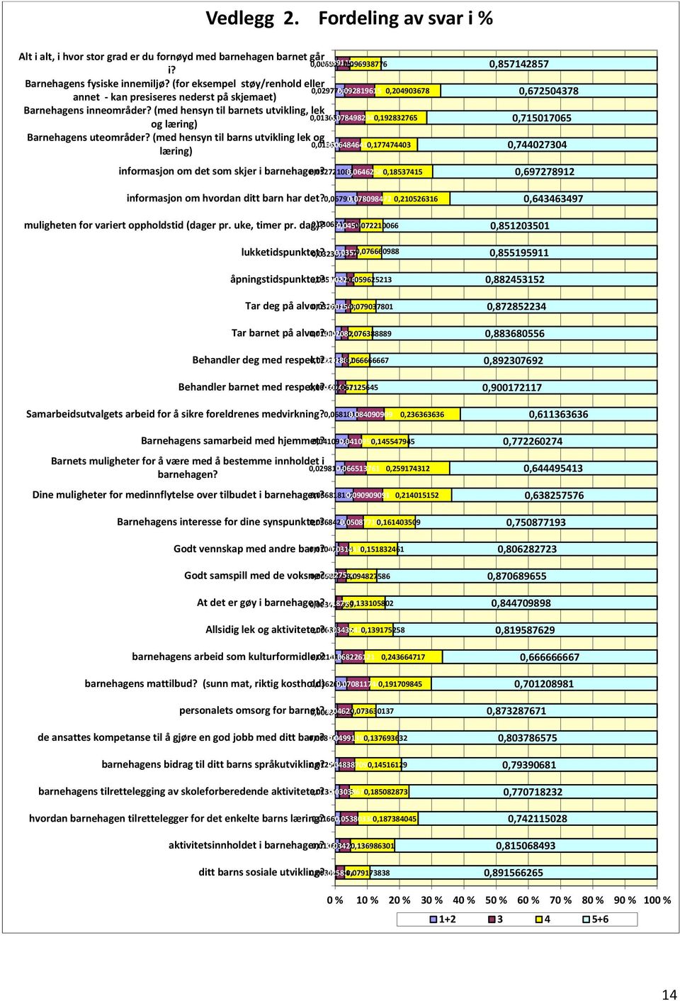 (med hensyn til barns utvikling lek og læring) informasjon om det som skjer i barnehagen? informasjon om hvordan ditt barn har det? muligheten for variert oppholdstid (dager pr. uke, timer pr. dag)?