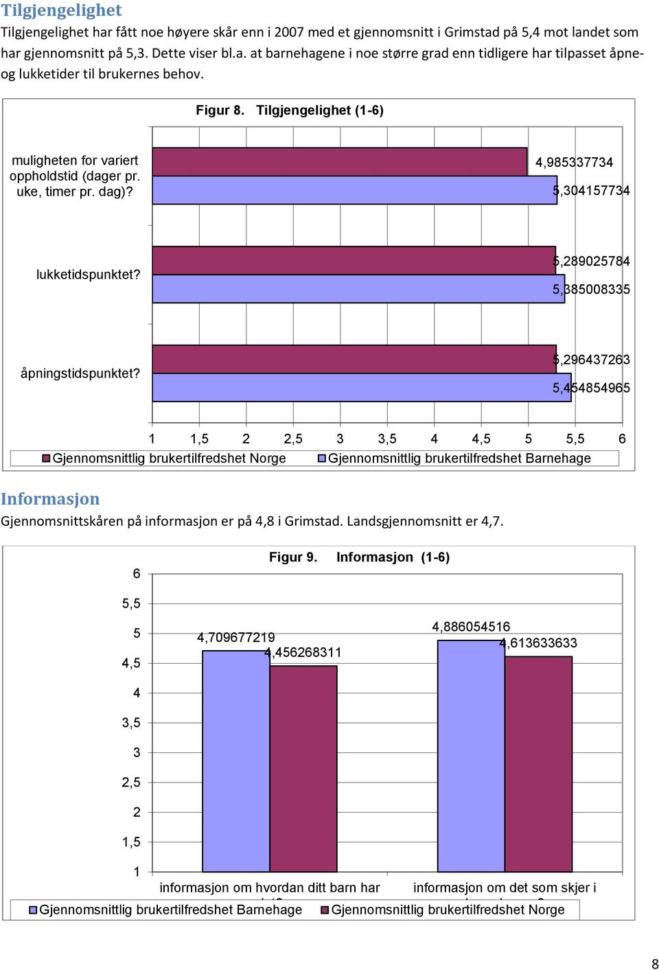 5,296437263 5,454854965 1 1,5 2 2,5 3 3,5 4 4,5 5 5,5 6 Gjennomsnittlig brukertilfredshet Norge Gjennomsnittlig brukertilfredshet Barnehage Informasjon Gjennomsnittskåren på informasjon er på 4,8 i