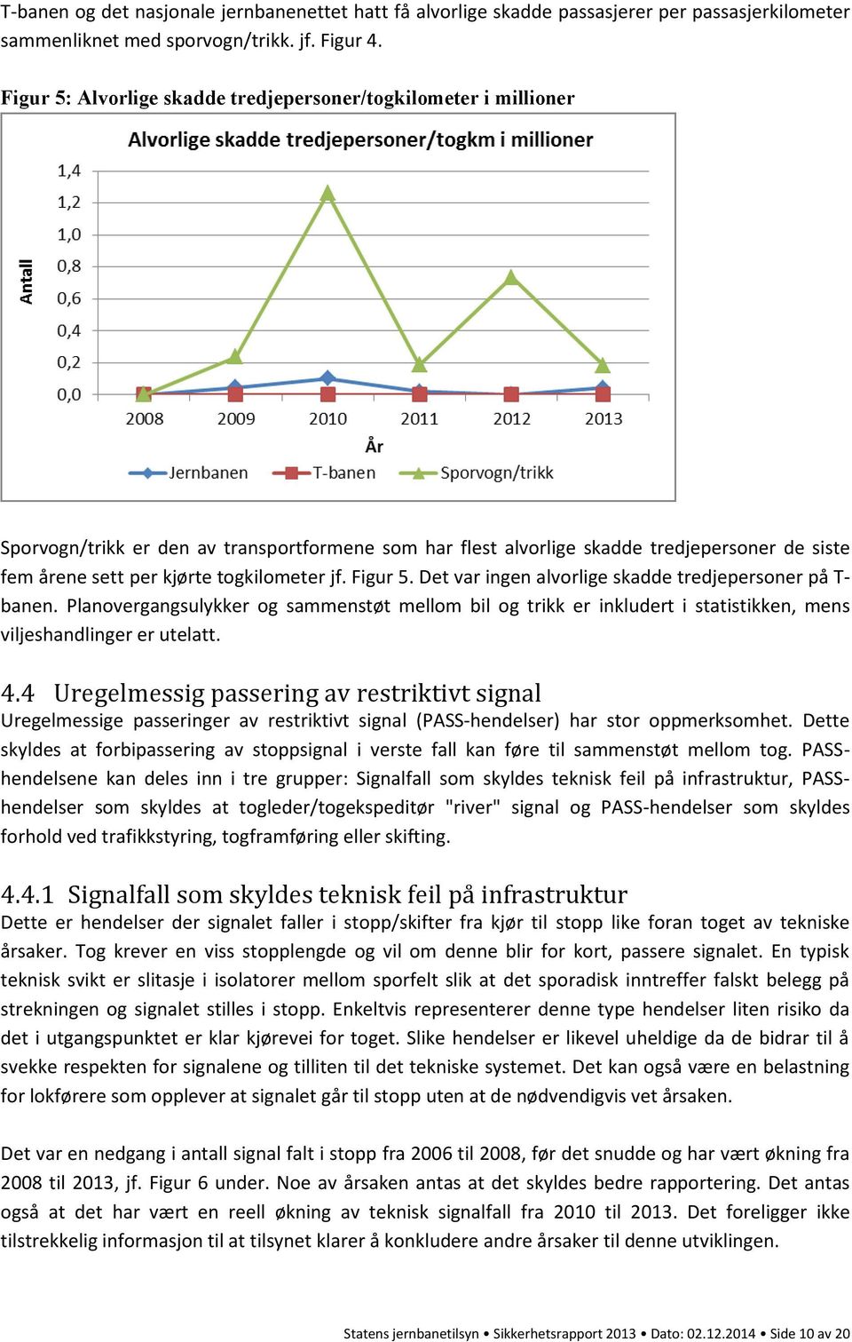 togkilometer jf. Figur 5. Det var ingen alvorlige skadde tredjepersoner på T- banen.