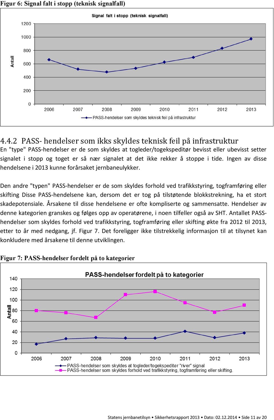 nær signalet at det ikke rekker å stoppe i tide. Ingen av disse hendelsene i 2013 kunne forårsaket jernbaneulykker.