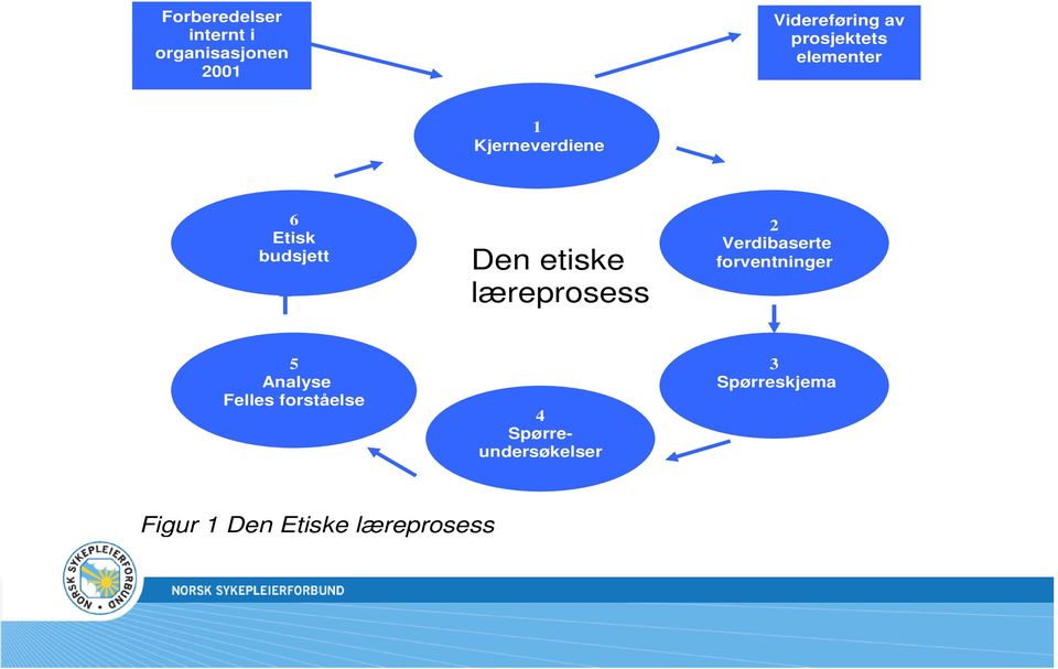 etiske læreprosess 2 Verdibaserte forventninger 5 Analyse Felles