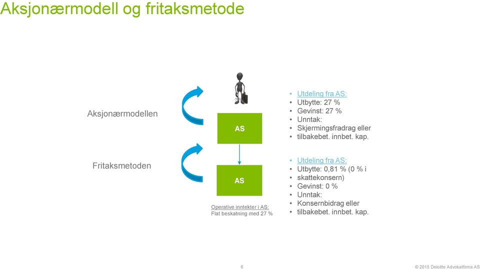 Fritaksmetoden AS Operative inntekter i AS: Flat beskatning med 27 % Utdeling fra AS: