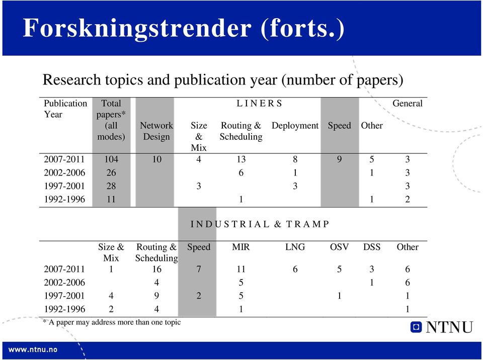 N E R S Routing & Scheduling Deployment Speed Other General 2007-2011 104 10 4 13 8 9 5 3 2002-2006 26 6 1 1 3 1997-2001 28 3 3 3