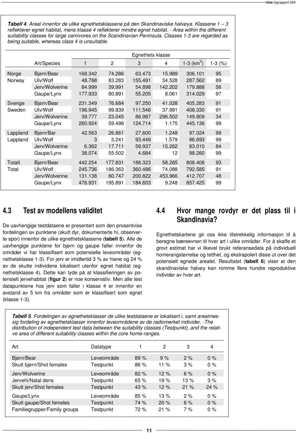 Egnethets klasse Art/Species 1 2 3 4 1-3 (km 2 ) 1-3 (%) Norge Bjørn/Bear 168.342 74.286 63.473 15.989 306.101 95 Norway Ulv/Wolf 48.788 83.283 155.491 34.528 287.562 89 Jerv/Wolverine 84.999 39.