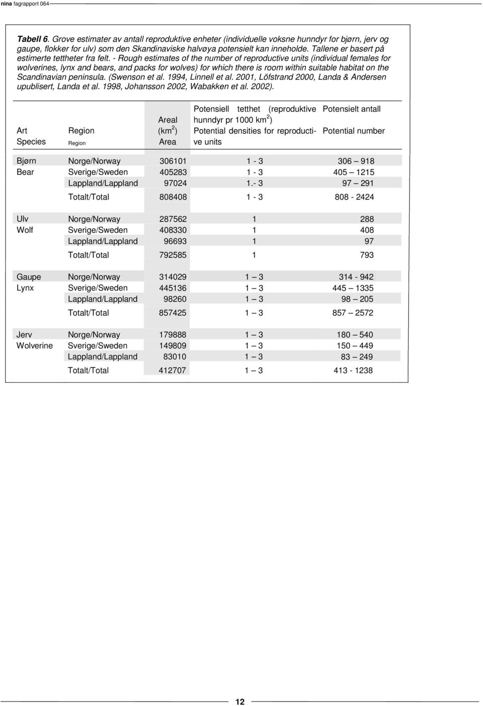 - Rough estimates of the number of reproductive units (individual females for wolverines, lynx and bears, and packs for wolves) for which there is room within suitable habitat on the Scandinavian