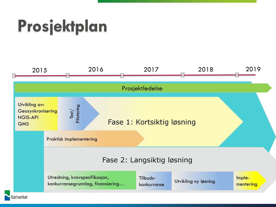 Praktisk implementering Fase 2: Langsiktig løsning Utredning,