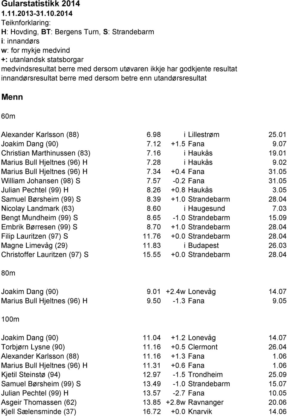 innandørsresultat berre med dersom betre enn utandørsresultat Menn 60m Alexander Karlsson (88) 6.98 i Lillestrøm 25.01 Joakim Dang (90) 7.12 +1.5 Fana 9.07 Christian Marthinussen (83) 7.