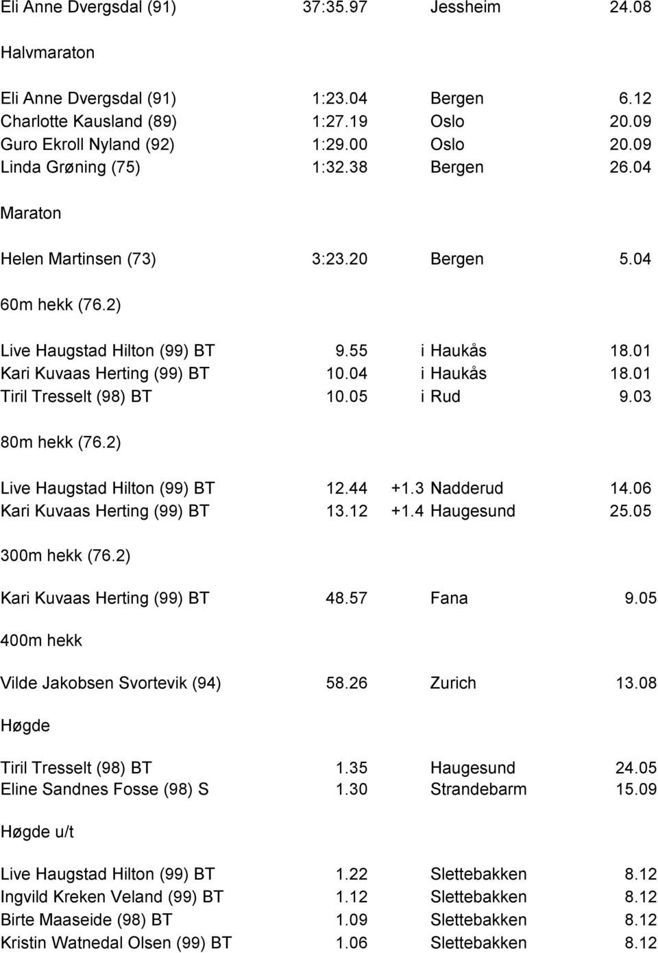 04 i Haukås 18.01 Tiril Tresselt (98) BT 10.05 i Rud 9.03 80m hekk (76.2) Live Haugstad Hilton (99) BT 12.44 +1.3 Nadderud 14.06 Kari Kuvaas Herting (99) BT 13.12 +1.4 Haugesund 25.05 300m hekk (76.