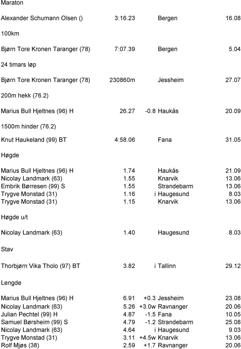 55 Knarvik 13.06 Embrik Børresen (99) S 1.55 Strandebarm 13.06 Trygve Monstad (31) 1.16 i Haugesund 8.03 Trygve Monstad (31) 1.15 Knarvik 13.06 Høgde u/t Nicolay Landmark (63) 1.40 Haugesund 8.