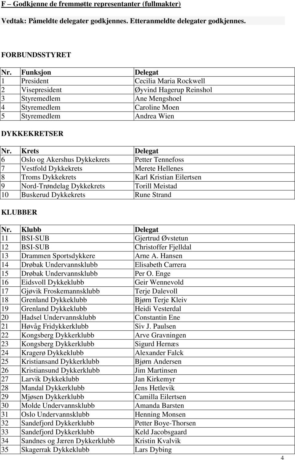 Krets Delegat 6 Oslo og Akershus Dykkekrets Petter Tennefoss 7 Vestfold Dykkekrets Merete Hellenes 8 Troms Dykkekrets Karl Kristian Eilertsen 9 Nord-Trøndelag Dykkekrets Torill Meistad 10 Buskerud