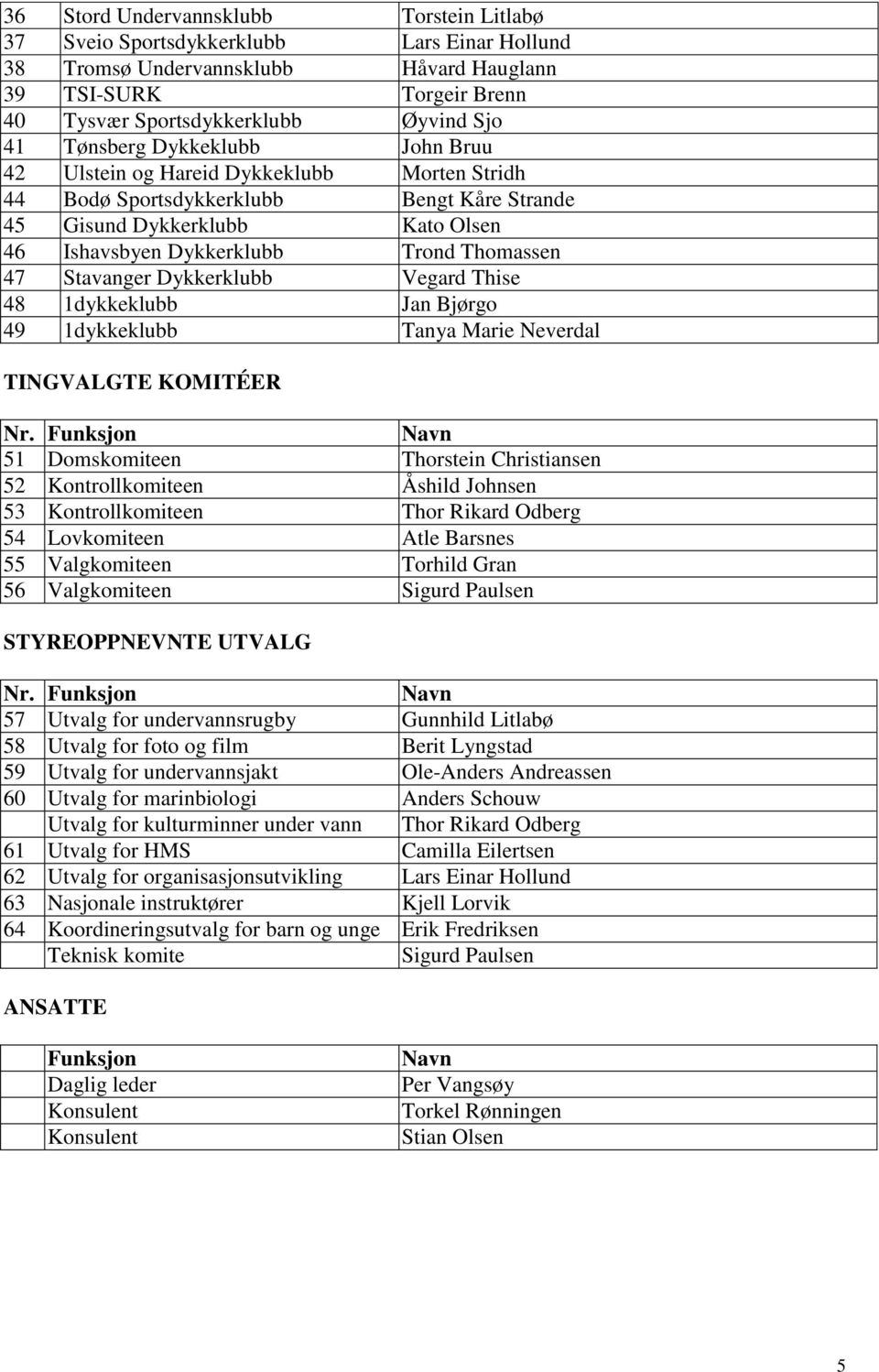 Stavanger Dykkerklubb Vegard Thise 48 1dykkeklubb Jan Bjørgo 49 1dykkeklubb Tanya Marie Neverdal TINGVALGTE KOMITÉER Nr.