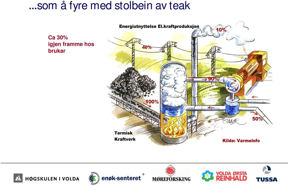 Ca 30% igjen