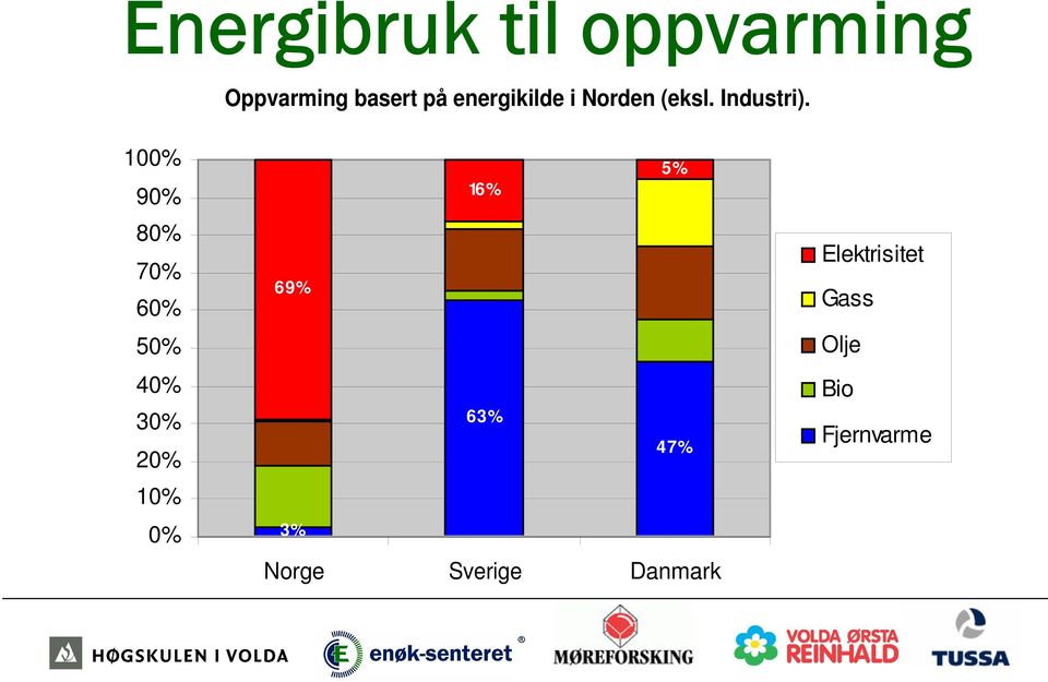 100% 90% 80% 70% 60% 50% 40% 30% 20% 10% 0% 5%