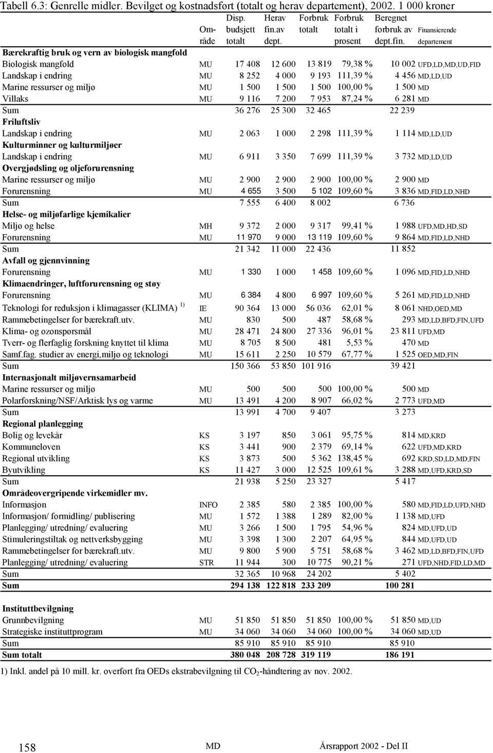 departement Bærekraftig bruk og vern av biologisk mangfold Biologisk mangfold MU 17 408 12 600 13 819 79,38 % 10 002 UFD,LD,MD,UD,FID Landskap i endring MU 8 252 4 000 9 193 111,39 % 4 456 MD,LD,UD