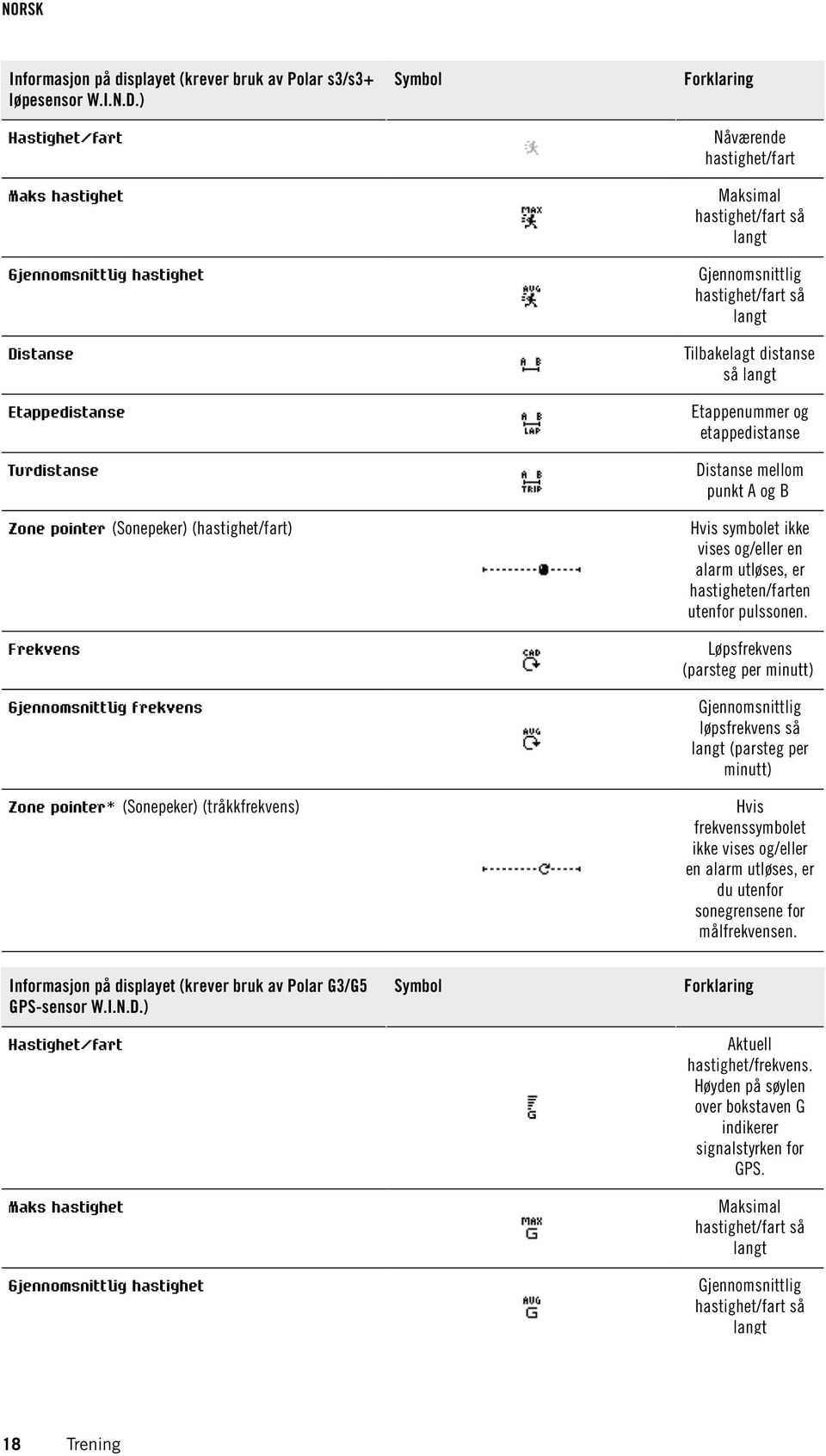 langt Distanse Etappenummer og etappedistanse Etappedistanse Distanse mellom punkt A og B Turdistanse Zone pointer (Sonepeker) (hastighet/fart) Hvis symbolet ikke vises og/eller en alarm utløses, er