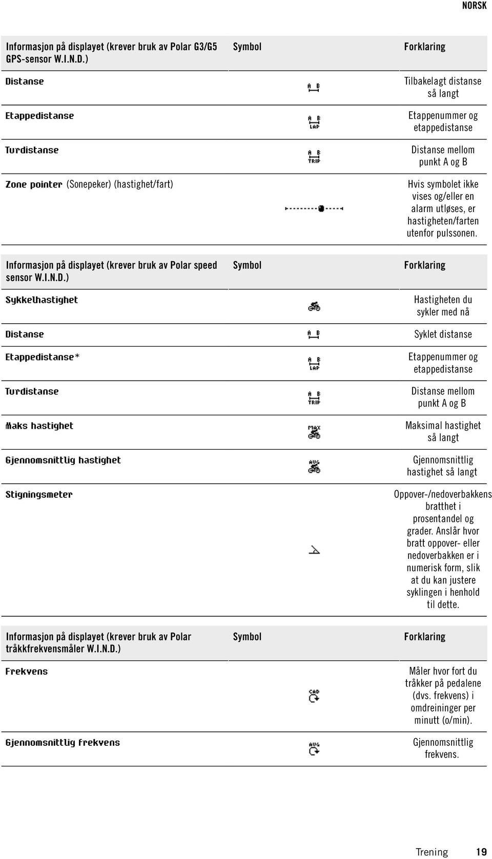 displayet (krever bruk av Polar speed sensor W.I.N.D.) Forklaring Hvis symbolet ikke vises og/eller en alarm utløses, er hastigheten/farten utenfor pulssonen.