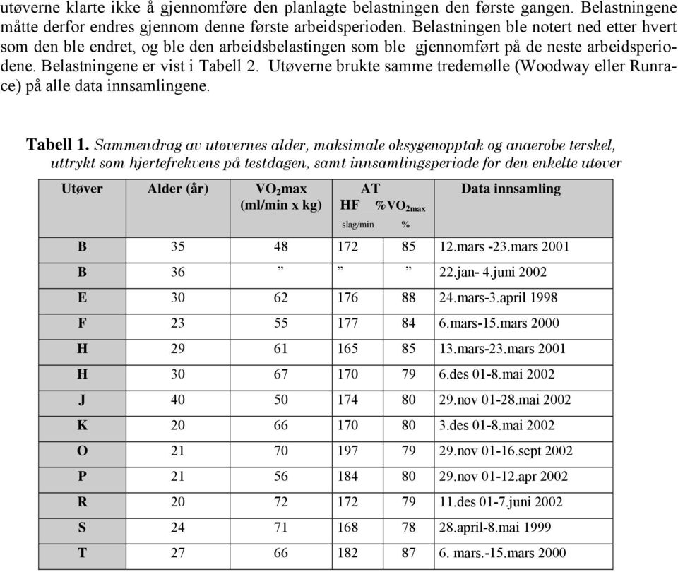 Utøverne brukte samme tredemølle (Woodway eller Runrace) på alle data innsamlingene. Tabell 1.