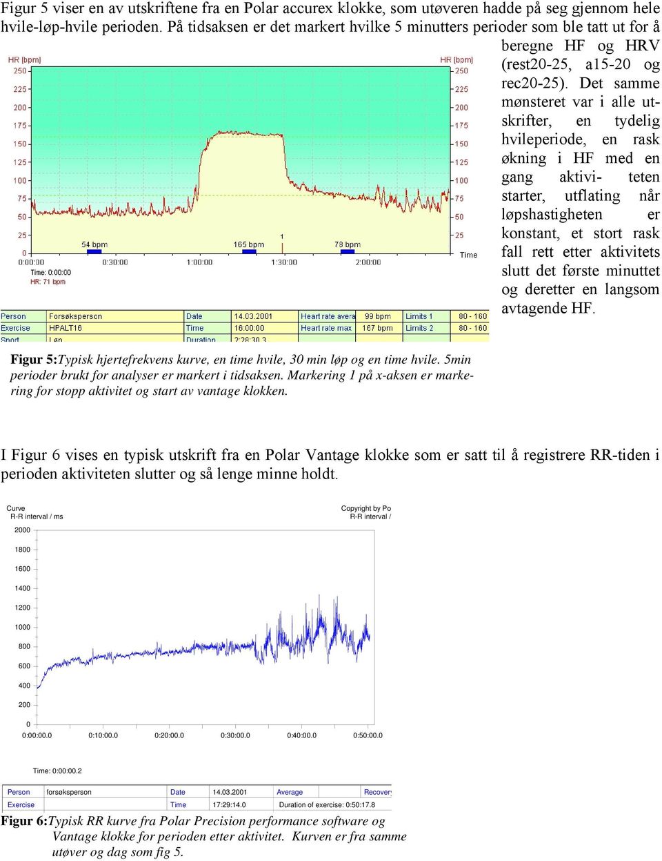 Det samme mønsteret var i alle utskrifter, en tydelig hvileperiode, en rask økning i HF med en gang aktivi- teten starter, utflating når løpshastigheten er konstant, et stort rask fall rett etter