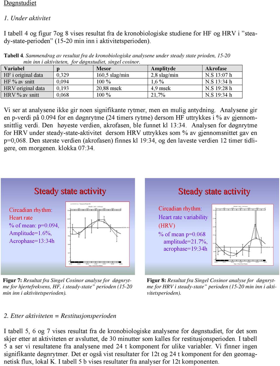 Variabel p Mesor Amplityde Akrofase HF i original data 0,329 160,5 slag/min 2,8 slag/min N.S 13:07 h HF % av snitt 0,094 100 % 1,6 % N.S 13:34 h HRV original data 0,193 20,88 msek 4,9 msek N.