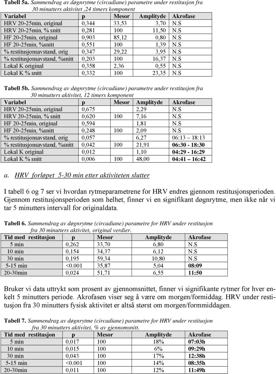 S HRV 20-25min, % snitt 0,281 100 11,50 N.S HF 20-25min, original 0,903 85,12 0,80 N.S HF 20-25min, %snitt 0,551 100 1,39 N.S % restitusjonsavstand, orig 0,347 29,22 3,95 N.