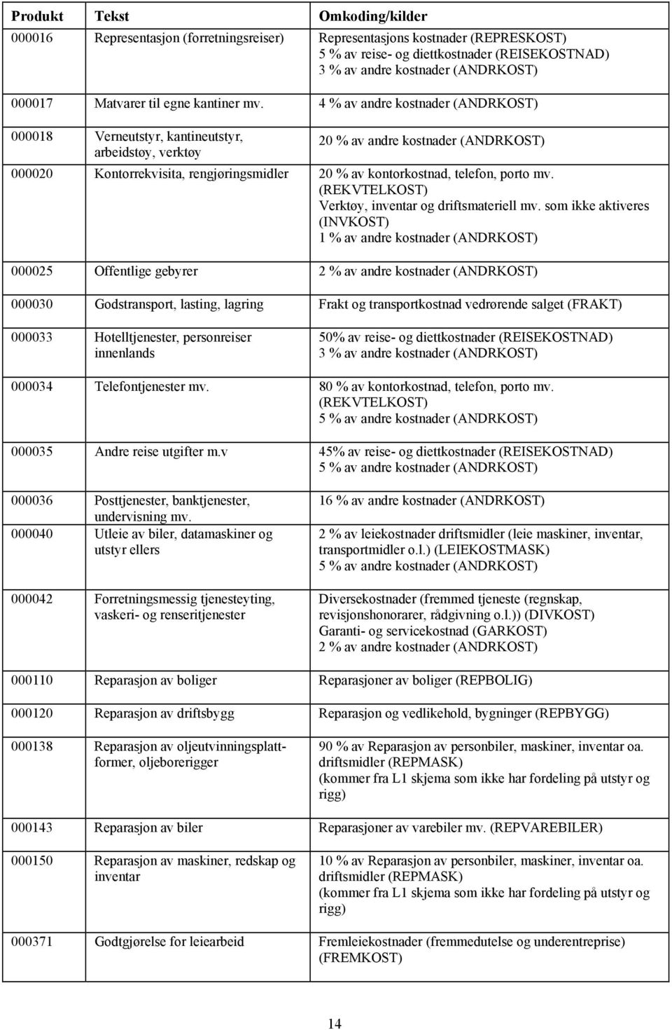 4 % av andre kostnader (ANDRKOST) 000018 Verneutstyr, kantineutstyr, arbeidstøy, verktøy 20 % av andre kostnader (ANDRKOST) 000020 Kontorrekvisita, rengjøringsmidler 20 % av kontorkostnad, telefon,