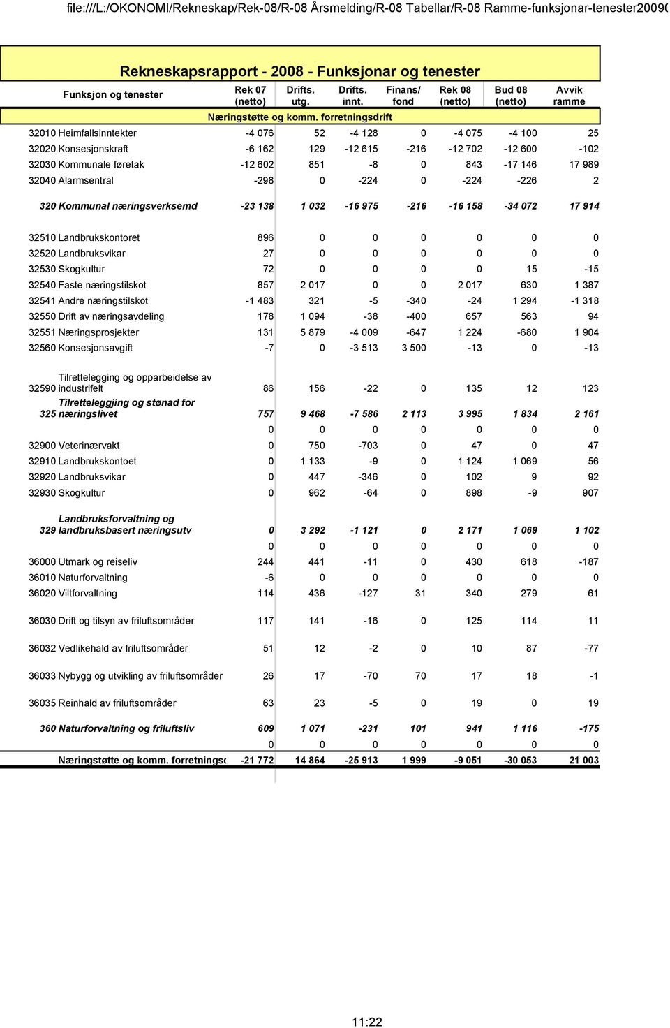 -298-224 -224-226 2 32 Kommunal næringsverksemd -23 138 1 32-16 975-216 -16 158-34 72 17 914 3251 Landbrukskontoret 896 3252 Landbruksvikar 27 3253 Skogkultur 72 15-15 3254 Faste næringstilskot 857 2