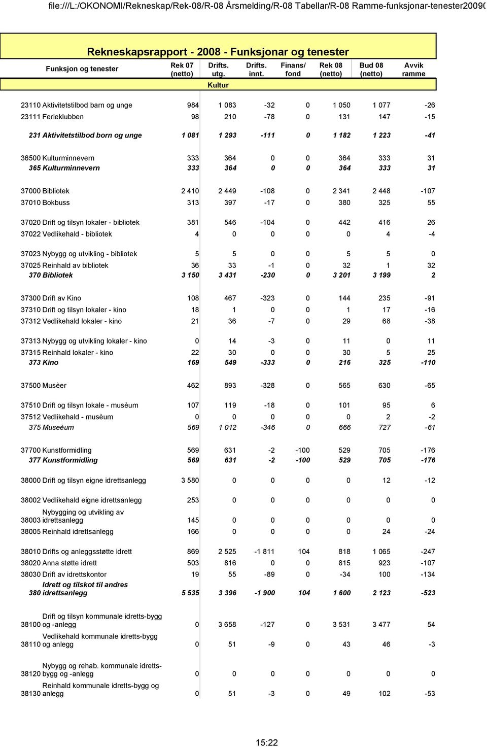 Vedlikehald - bibliotek 4 4-4 3723 Nybygg og utvikling - bibliotek 5 5 5 5 3725 Reinhald av bibliotek 36 33-1 32 1 32 37 Bibliotek 3 15 3 431-23 3 21 3 199 2 373 Drift av Kino 18 467-323 144 235-91